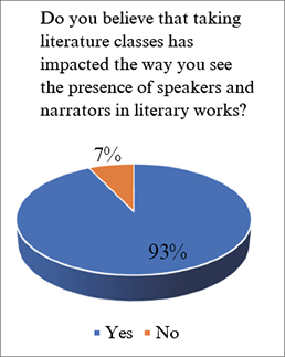 [A presentation of students’ views on the impact of literature classes on their understanding of speakers and narrators. The majority of students, 93%, believe literature classes have impacted their view of speakers and narrators.]