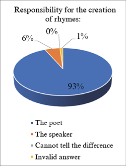 [93 % of students respond that the poet is the creator of rhyme. The result suggest that literary instruction positively helps students in the aesthetic appreciation of the poet’s role.]