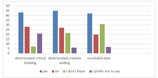 This grouped bar chart illustrates students’ perceptions of ChatGPT’s possible negative impacts on foreign language learning such as deteriorated critical thinking and deteriorated creative writing in students as well as the provision of unreliable data. The horizontal axis represents the four possible answers the students could choose from: “Yes”, “No”, “I don’t know”, “Prefer not to say”; whereas, the vertical axis represents the percentage of students who selected among the four given answers. The “Yes” answers (marked in blue) predominated here. The highest concern is “Deterioration of Creative Writing” (45%), indicating that students fear losing originality when relying on AI. “Deterioration of Critical Thinking” (43.3%) follows closely, suggesting concerns about over-reliance on AI for reasoning tasks. “Unreliable Data” (42.2%) is also a significant worry, reflecting skepticism about ChatGPT’s factual accuracy. The “No” responses (marked in red), indicate that 28%, 27% and 20% of the students do not share these fears as far as their critical thinking, creative writing and unreliable data are concerned, respectively, which showcases a significant divide in perceptions. Those who do not wish to reveal their opinion and choose the “I don’t know” answer are also quite notable (marked in green) – 31% don’t know if the data generated by ChatGPT are reliable, 22% don’t know if creative writing has deteriorated because of ChatGPT’s usage and 7% don’t know if students’ critical thinking has deteriorated because of reliance on ChatGPT. Finally, 21% prefer not to say if ChatGPT has deteriorated their critical thinking, and slightly more than 5% of the students (marked in purple) prefer not to state their opinions especially as far as deteriorated creative writing and unreliable data are concerned.