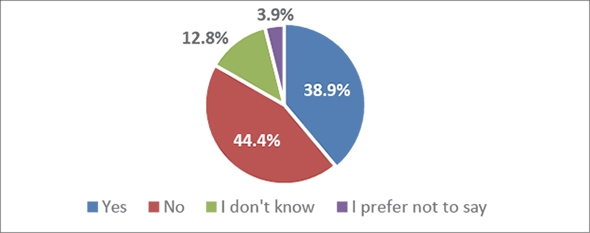 This pie chart shows students’ opinions on whether ChatGPT has helped them with feedback on writing assignments. The chart is divided into four sections: “Yes” (the section is marked in blue), “No” (marked in red), “I don’t know” (marked in green), and “I prefer not to say” (marked in purple). The largest segment, 44.4%, indicates students who do not find ChatGPT useful for feedback. However, 38.9% acknowledge that ChatGPT assists them in reviewing their work, suggesting that AI is recognized as a valuable editing tool by a significant portion. The “I don’t know” category at 12.8% may reflect uncertainty about ChatGPT’s accuracy in providing feedback, while 3.9% of students opted not to respond.