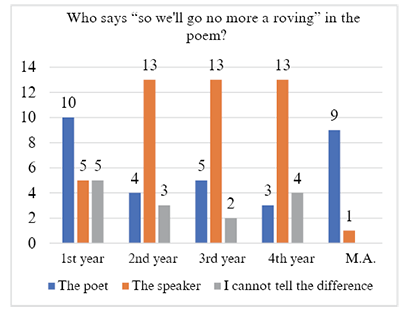 [Number of student responses on who speaks in a specific poem: the majority has responded that the speaker speaks in a poem. First-year students continue to identify this speaker as the poet, but other students with greater exposure to literature classes are inclined to detect a speaker in the poem.]
