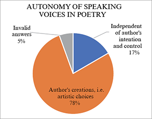 78 % of students believe speaking voices in poems to be the author’s creations. Fourth-year students and MA students show greater unanimity in viewing the speaking voices as the author's artistic choices.
