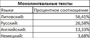 В табл. 3 представлены процентные данные физического лингвистического ландшафта школы «Draugystės»: монолингвальные тексты с доминированием литовского языка (56,41%) и меньшим количеством русского (26,58%).