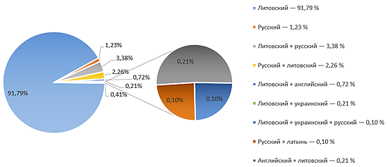 На рис. 3 представлены процентные данные виртуального лингвистического ландшафта школы «Atgimimo»: монолингвальные и мультилингвальные тексты. Среди монолингвальных публикаций большую часть составляют тексты на литовском языке (91,79%), меньшую - публикации на русском (1,23%). Среди мультилингвальных публикаций доминируют тексты с преобладанием литовского языка. 