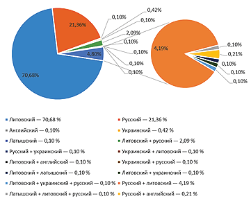 На рис. 1 представлены процентные данные виртуального лингвистического ландшафта школы «Gerosios vilties»: монолингвальные и мультилингвальные тексты. Значительно преобладают публикации на литовском языке (70,68%), публикации на русском составляют лишь 21,36%. Среди мультилингвальных публикаций доминируют тексты с преобладанием русского языка. 