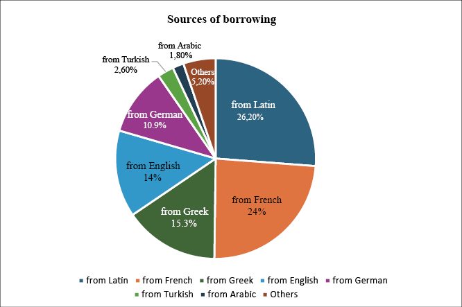 A pie chart showing the sources of borrowing with the largest portions from Latin and French, followed by Greek, English, German, Turkish, Arabic, and others.

Description generated by AI