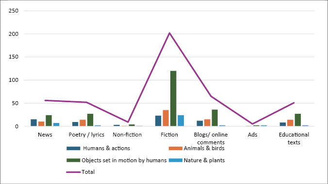 A bar and line graph compares the frequency of different categories of subjects across various text genres, showing fiction with the highest total and notable variation in subject types.

Description generated by AI