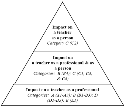 A triangle with three sections labeled Impact on a Teacher as a Professional & as a Person, Categories B, C, & D, and Impact on a Teacher as a Professional & as a Person.

AI generated content