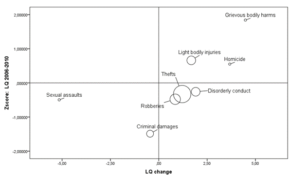 [Figure 1 illustrates changes in crime concentration within a 100 m radius of long term drug selling locations using a quadrant chart. The horizontal axis shows changes in LQ over time, while the vertical axis shows standardised crime concentration in 2006 to 2010. Crimes located in the upper right quadrant, such as homicide, grievous bodily harm, and light bodily injuries, show both high concentration and increasing intensity. Thefts and disorderly conduct cluster near the centre, indicating moderate growth and average concentration. Robberies and criminal damages appear below the horizontal axis, reflecting declining relative concentration. Sexual assaults are positioned far left, indicating decreasing concentration despite remaining spatially distinctive. Overall, the figure highlights the growing prominence of violent crime around drug selling locations.]
