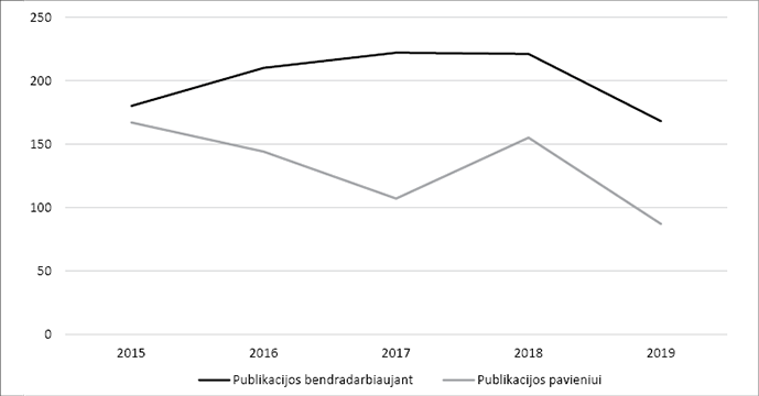 [Accessibilty aprašas: Linijiniame grafike yra vaizduojamas publikacijų skaičiaus pokytis 2015–2019 m., lyginant publikacijas, parengtas bendradarbiaujant, ir publikacijas, parengtas pavieniui. Horizontalioje ašyje pateikti metai, vertikalioje – publikacijų skaičius. Publikacijų bendradarbiaujant kreivė visą laikotarpį išlieka aukščiau nei publikacijų pavieniui kreivė. Bendradarbiaujant parengtų publikacijų skaičius nuo maždaug 180 publikacijų 2015 m. padidėja iki apie 220 publikacijų 2017–2018 m., o 2019 m. sumažėja iki maždaug 170 publikacijų. Pavieniui parengtų publikacijų skaičius mažėja nuo maždaug 165 publikacijų 2015 m. iki apie 105 publikacijų 2017 m., 2018 m. trumpam padidėja iki maždaug 155 publikacijų, o 2019 m. sumažėja iki maždaug 85 publikacijų. Visu laikotarpiu bendradarbiaujant parengtų publikacijų skaičius išlieka didesnis nei publikacijų pavieniui.]
