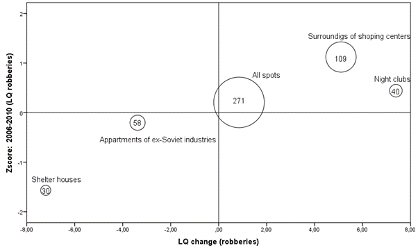 [Figure 2 shows changes in the robbery environment within a 100 m radius of long term drug selling locations using a quadrant diagram. The horizontal axis represents changes in LQ for robberies, while the vertical axis shows standardised robbery concentration in 2006 to 2010. Drug selling locations near shopping centres and night clubs appear in the upper right quadrant, indicating increasing robbery concentration and above average risk. All drug selling locations combined are positioned near the centre, suggesting moderate growth and average concentration. Former industrial apartment buildings and shelter houses appear on the left side of the figure, reflecting declining robbery concentration, with shelter houses showing the lowest levels. The figure highlights clear differences in robbery dynamics across facility types.]
