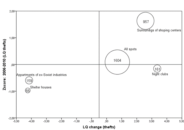 [Figure 3 presents changes in the theft environment within a 100 m radius of long term drug selling locations using a quadrant chart. The horizontal axis shows changes in LQ for thefts, while the vertical axis shows standardised theft concentration in 2006 to 2010. Drug selling locations near shopping centres appear in the upper right quadrant, indicating increasing theft concentration and above average risk. Night clubs show increasing theft but with below average concentration. Former industrial apartment buildings and shelter houses are positioned in the lower left quadrant, reflecting declining theft concentration and lower relative risk. The combined category of all drug selling locations lies near the centre, indicating moderate growth and average concentration.]
