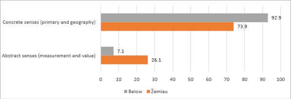 [The chart shows the relative frequencies of concrete and abstract senses of the prepositions below and žemiau. On the left side, the chart lists two categories in a vertical column: concrete senses (which include the primary sense and geographical descriptions) and abstract senses (which include measurement and value uses). For each category, there are two horizontal bars extending to the right: a grey bar representing below and an orange bar representing žemiau. These bars illustrate how frequently each category of senses occurs in the analysed datasets from the two corpora. Concrete senses: below accounts for 92.9% of its total uses, while žemiau accounts for 73.9% of its uses. Abstract senses: below represents 7.1% of its uses, žemiau represents 26.1% of its uses. Overall, the chart contrasts how strongly each preposition leans toward concrete versus abstract meanings, with below being predominantly concrete, and žemiau showing a broader distribution that includes a higher proportion of abstract uses.]