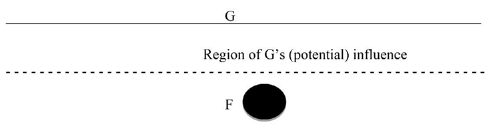 The figure visually depicts the location of the figure relative to the ground in the proto-scene for both prepositions. At the top, a horizontal line represents the ground. Below it, a black sphere represents the figure, and the punctured line between them indicates the region of the ground’s potential influence, if any.
