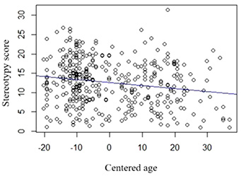 A scatter plot showing the relationship between stereotypy scores (y-axis) and centered participant age (x-axis). Each participant is represented by a dot. A blue trend line, sloping gently downward, summarizes the relationship, indicating a slight decrease in stereotypy scores with increasing age.