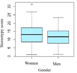 A box plot showing the relationship between stereotypy scores (y-axis) and gender (x-axis). Women have higher stereotypy scores than men, with their first quartile, median, and third quartile all positioned higher. The highest scores for women also exceed those for men.