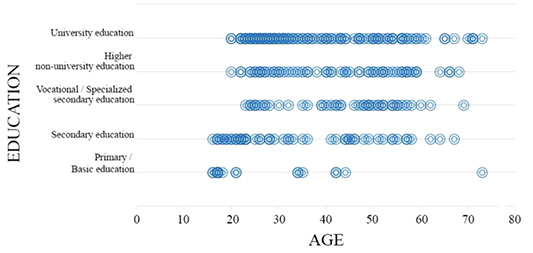 A graph displaying the distribution of participants by age and education. The y-axis represents “Education” with five categories: Primary/Basic, Secondary, Vocational/Specialized Secondary, Higher Non-University, and University Education. The x-axis represents “Age”, ranging from 0 to 80 years. Each participant is represented by a circle, showing a diverse distribution of ages across all education groups.