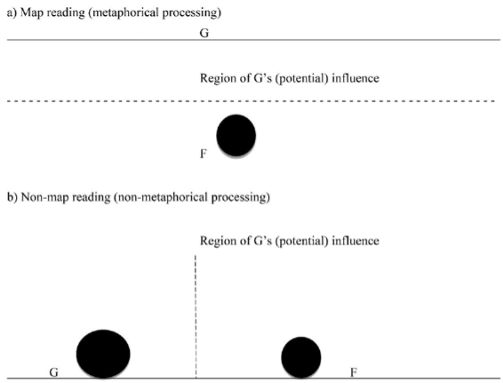 The figure illustrates two ways of conceptualizing spatial scenes in the geography-related sense of below and žemiau. Way 1 represents map reading (metaphorical processing), while Way 2 exemplifies non-map reading (non-metaphorical processing). In Way 1, a horizontal line depicts the ground, and a black sphere below it represents the figure. A punctured line between them indicates the region of the ground’s potential influence. In Way 2, both the ground and the figure are represented by black spheres, with the ground sphere larger than the figure. Both spheres lie on the horizontal axis, separated by a punctured line indicating the region of the ground’s potential influence.
