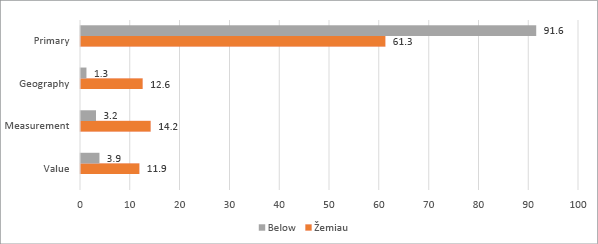 [The chart shows the relative frequencies of four senses of the prepositions below and žemiau. On the left, the chart lists the four senses in a vertical column: primary sense, geography-related sense, measurement sense, and value. For each sense, there are two horizontal bars extending to the right: a grey bar representing below and an orange bar representing žemiau. These bars indicate how often each sense is instantiated in the analysed datasets from the two corpora. The primary sense: below appears in 91.6% of its tokens, while žemiau appears in 61.3% of its tokens. Geography-related sense: below: 1.3%, žemiau: 12.6%. Measurement sense: below: 3.2%, žemiau: 14.2%. Value: below: 3.9%, žemiau: 11.9%. Overall, the chart visually contrasts how the two prepositions distribute across the same four senses, with below heavily dominated by the primary sense and žemiau showing a more even spread across primary, geography-related, measurement, and value senses.]
